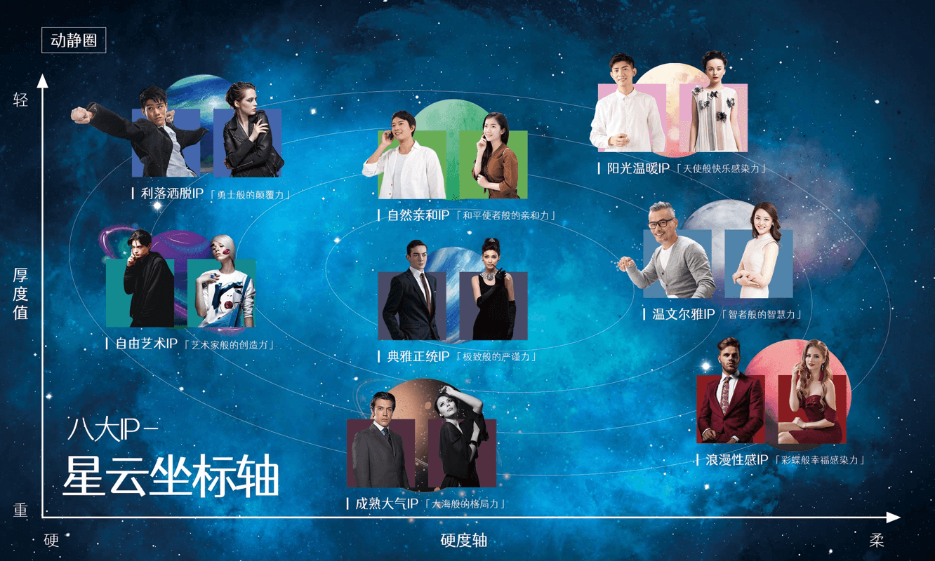 1 星云IP坐标轴